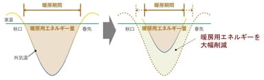 暖房エネルギー使用量イメージ