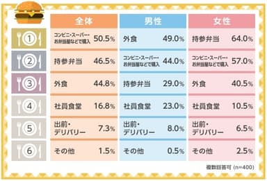 ランチに何を食べる？