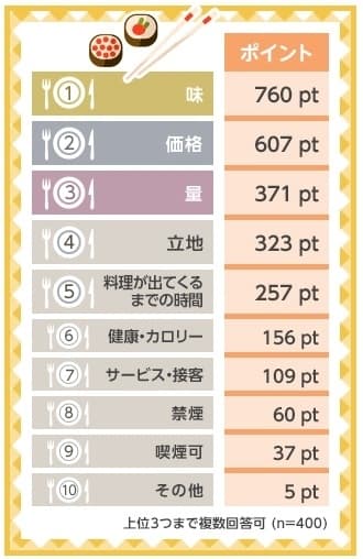 外食ランチで重視するポイント