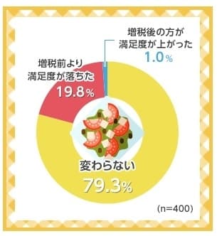 消費税8％増税後ランチの満足度