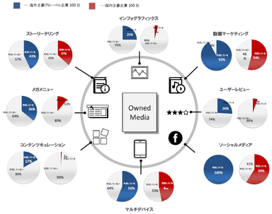 数字で見るオウンドメディアの潮流