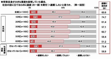 将来の遺贈意向