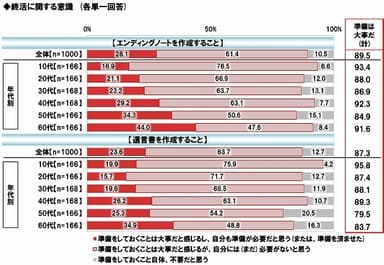 終活に関する意識