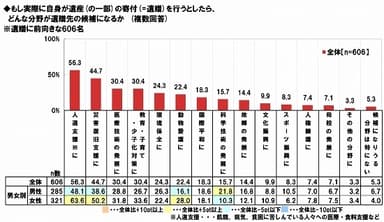 遺贈先の候補