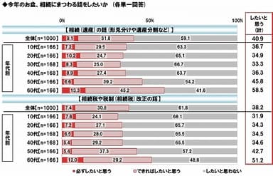 お盆に相続の話をしたいか