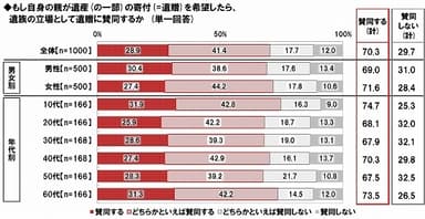 親の遺贈希望への賛否