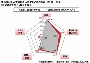 遺贈に前向きな人の人生観