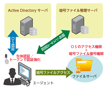 認証強化連携モデル