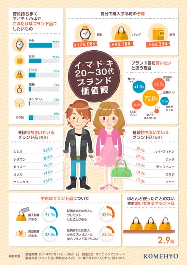 イマドキ(20代、30代)調査結果