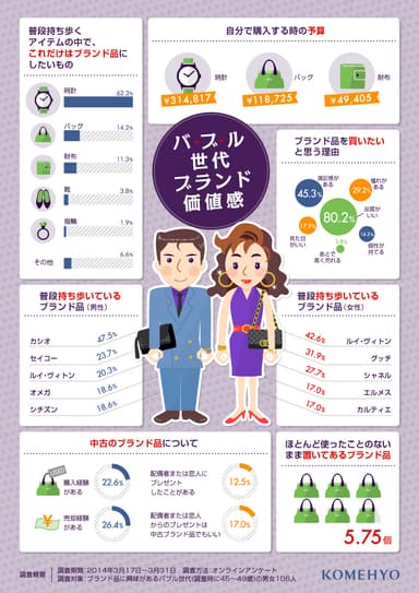 バブル世代 調査結果