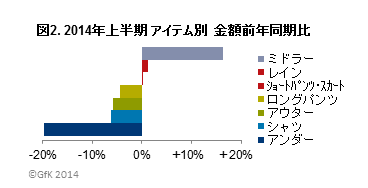 図2．2014年上半期　アイテム別　金額前年同期比