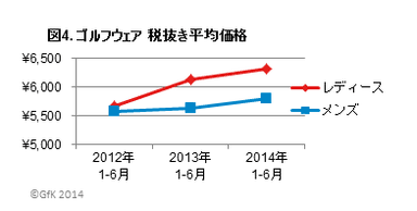 図4．ゴルフウェア　税抜き平均価格