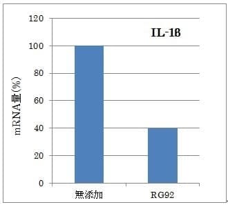 「RG92」による炎症性サイトカインIL-1βの抑制