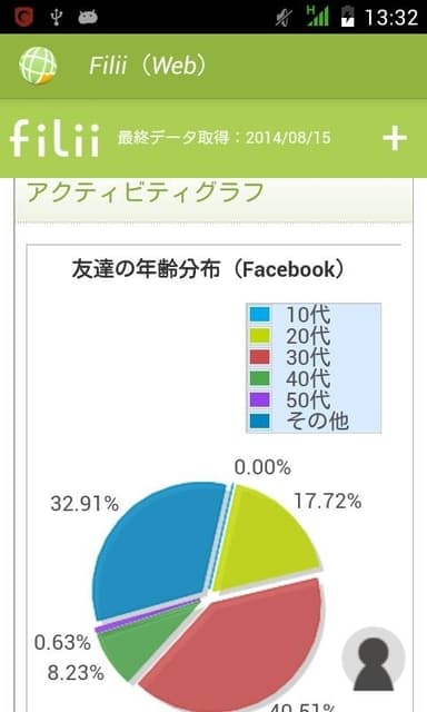 アクティビティ分析