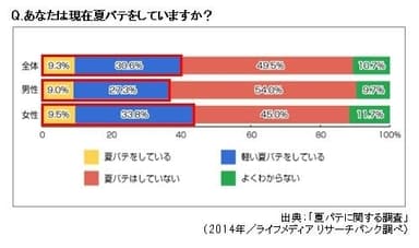 「夏バテに関する調査」