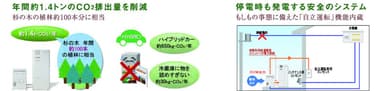 年間約1.4トンのCO２排出量を削減