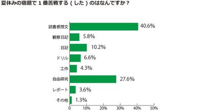 夏休みの宿題で1番苦戦する(した)のはなんですか