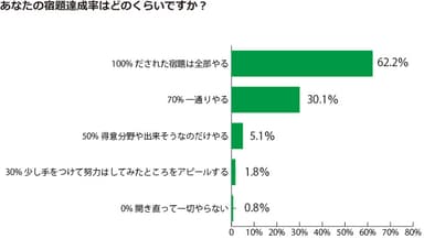 あなたの宿題達成率はどのくらいですか？