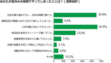 あなたが夏休みの宿題でやってしまったことは？