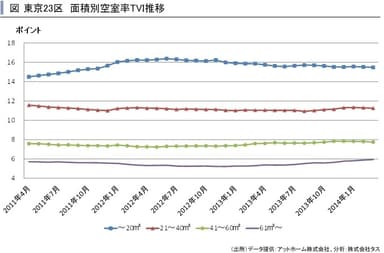 東京23区面積別TVI