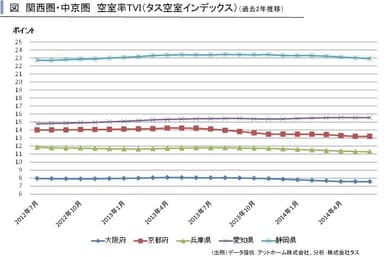 関西圏・中京圏TVI