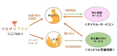 サービス概念図