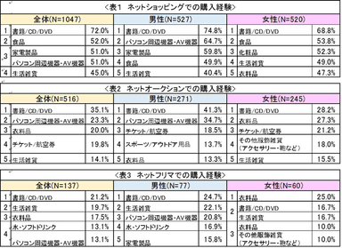 表1～表3