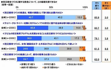 防災都市づくりへの意見