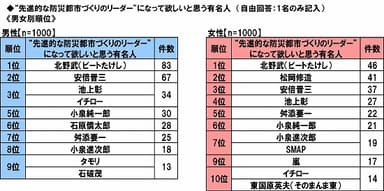 防災都市づくりのリーダー