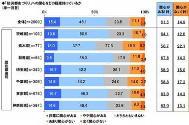 防災都市づくりへの関心