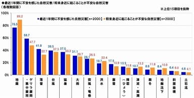 不安を感じた自然災害