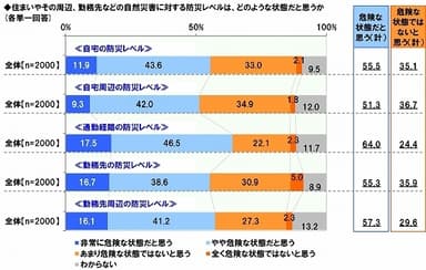 身の回りの防災レベル