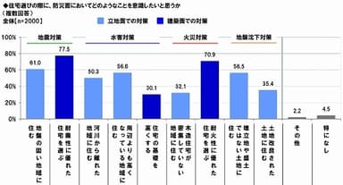 住宅選びで意識したい防災