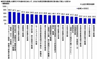 重点的に進めて欲しい防災