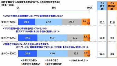 ゲリラ豪雨関連の意見