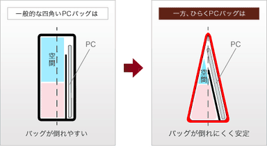 ひらくPCバッグの構造