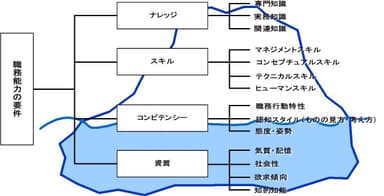 職務能力の要件