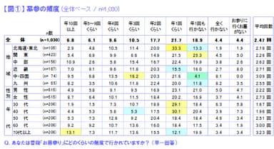 図(1)墓参の頻度