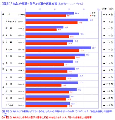 図(3)「お盆」の墓参：例年と今夏の実態比較