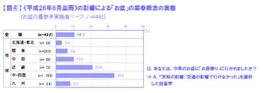 図(4)《平成26年8月豪雨》の影響による「お盆」の墓参断念の実態