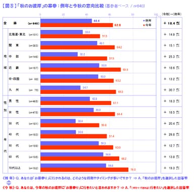 図(5)「秋のお彼岸」の墓参：例年と今秋の意向比較