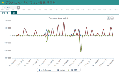 資金繰り予測の予実分析グラフ画面