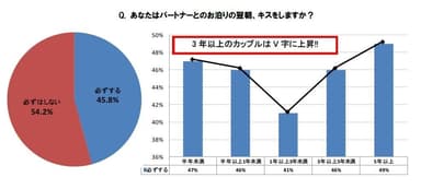 あなたはパートナーとのお泊りの翌朝、キスをしますか？