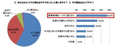 あなたはセックスの時は必ずキスしたいと思いますか？その理由はなんですか？