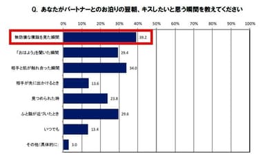 あなたがパートナーとのお泊りの翌朝、キスしたいと思う瞬間を教えてください