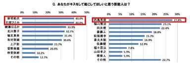 あなたがキスして起こしてほしいと思う芸能人は？