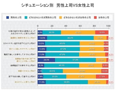 シチュエーション別　男性上司VS女性上司