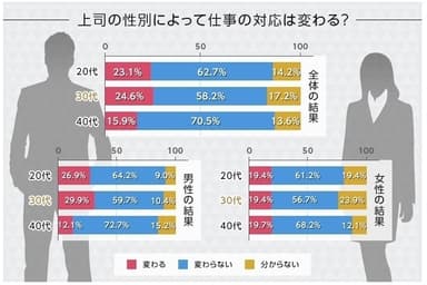 上司の性別によって仕事の対応は変わる？