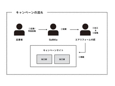 キャンペーンの流れ