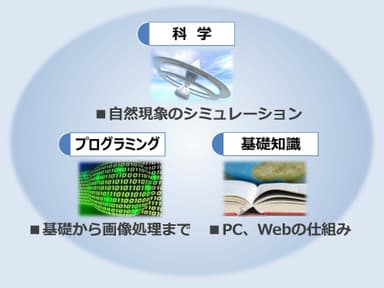 「Ex-Gram」プログラミング教室の教科内容